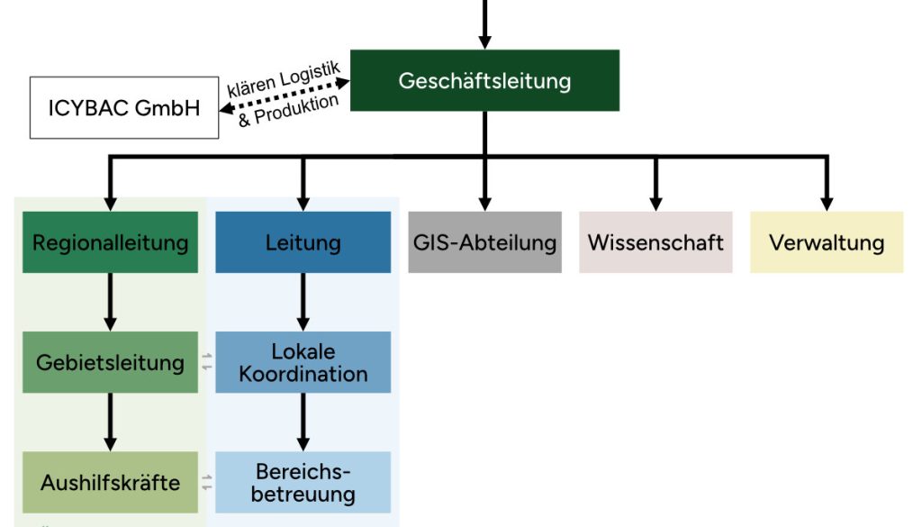 Ausschnitt des Organigramms der KABS.